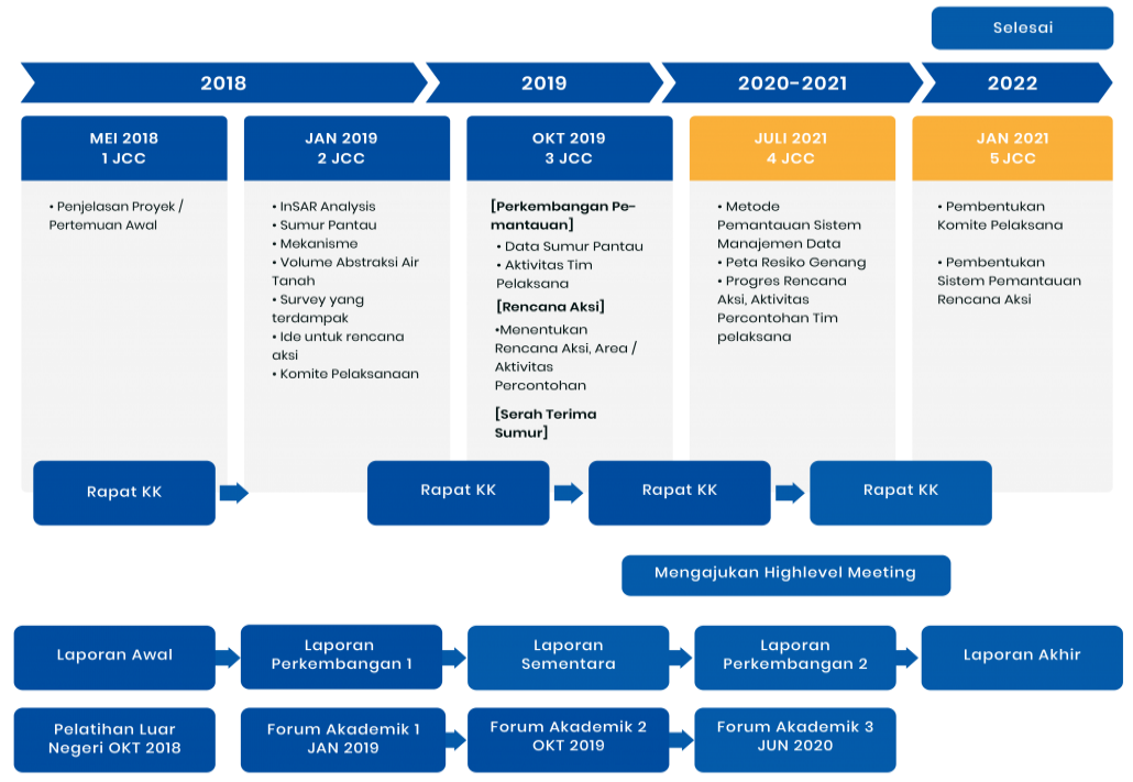 Jica Project Timeline